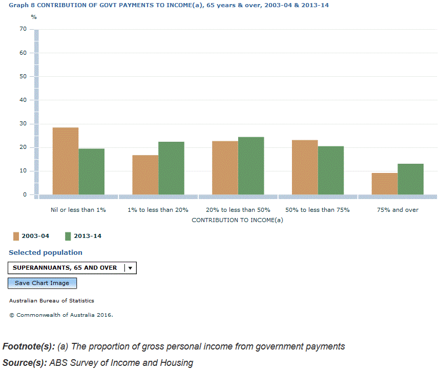 Graph Image for Graph 8 CONTRIBUTION OF GOVT PAYMENTS TO INCOME(a), 65 years and over, 2003-04 and 2013-14